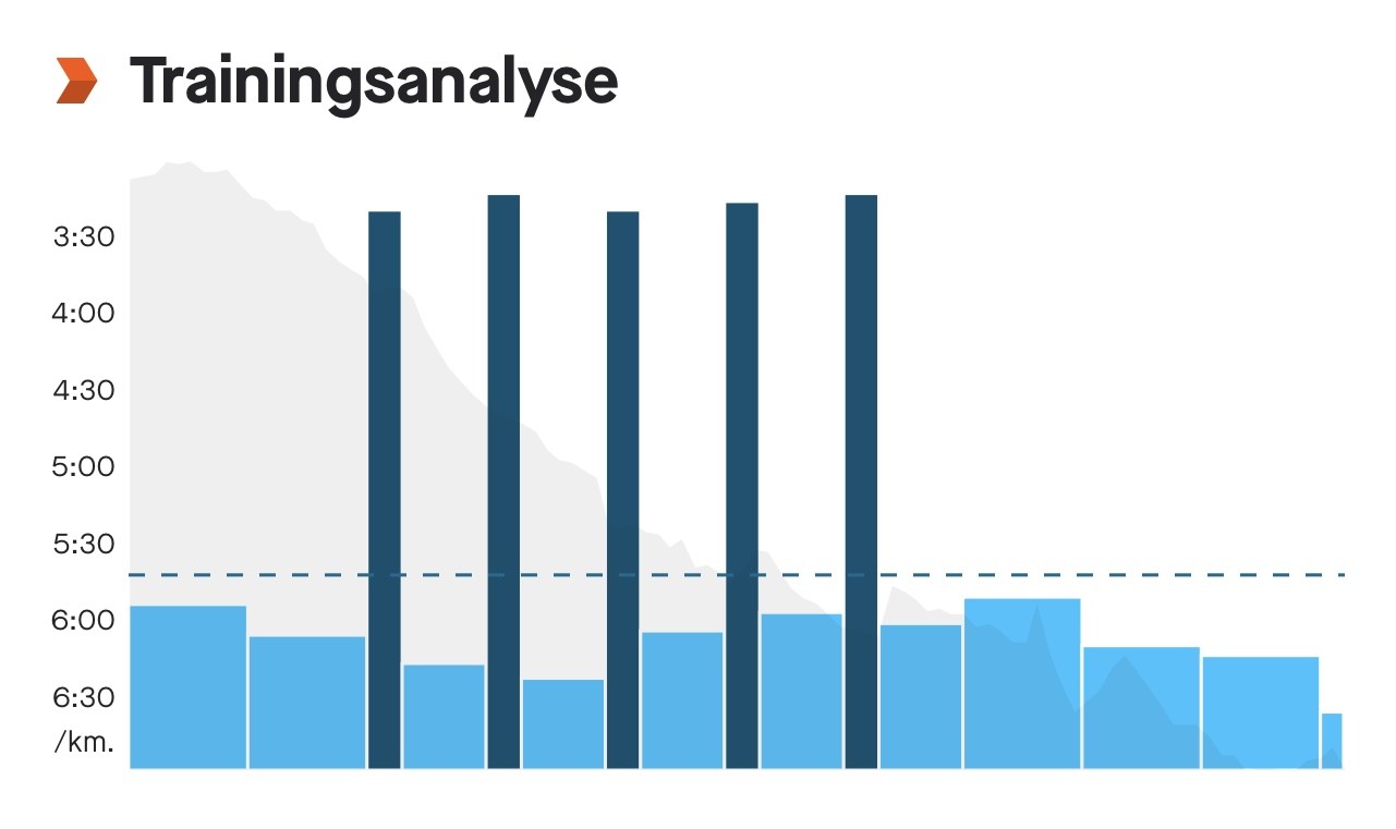 interval looptraining: trainingsanalyse